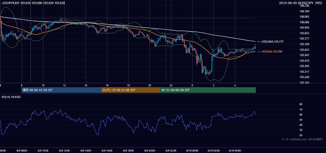 2019-08-09(金) USD/JPY 5分足チャート
