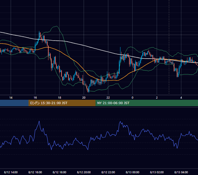 2019年8月12日（月） USD/JPY 5分足チャート