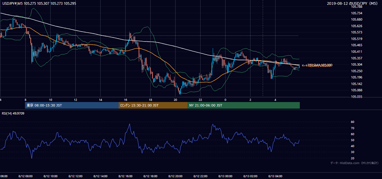 2019-08-12(月) USD/JPY 5分足チャート