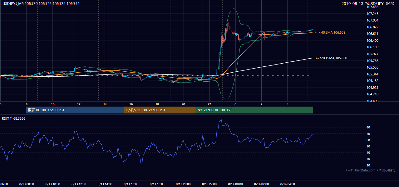 2019年8月13日(火) USD/JPY 5分足チャート