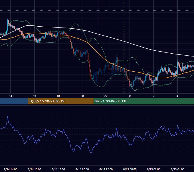 2019年8月14日（水） USD/JPY 5分足チャート