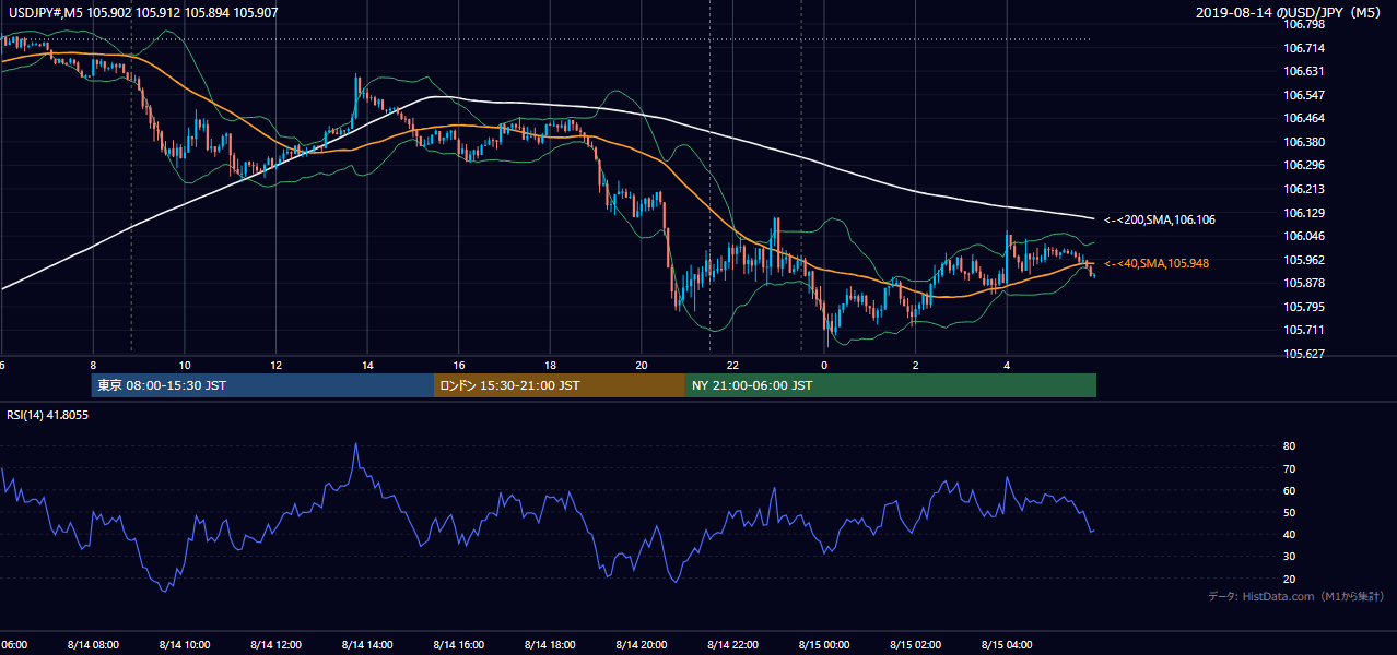 2019-08-14(水) USD/JPY 5分足チャート