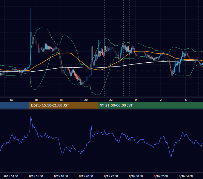 2019年8月15日（木） USD/JPY 5分足チャート