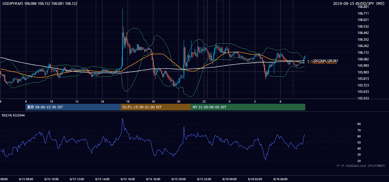 2019-08-15(木) USD/JPY 5分足チャート