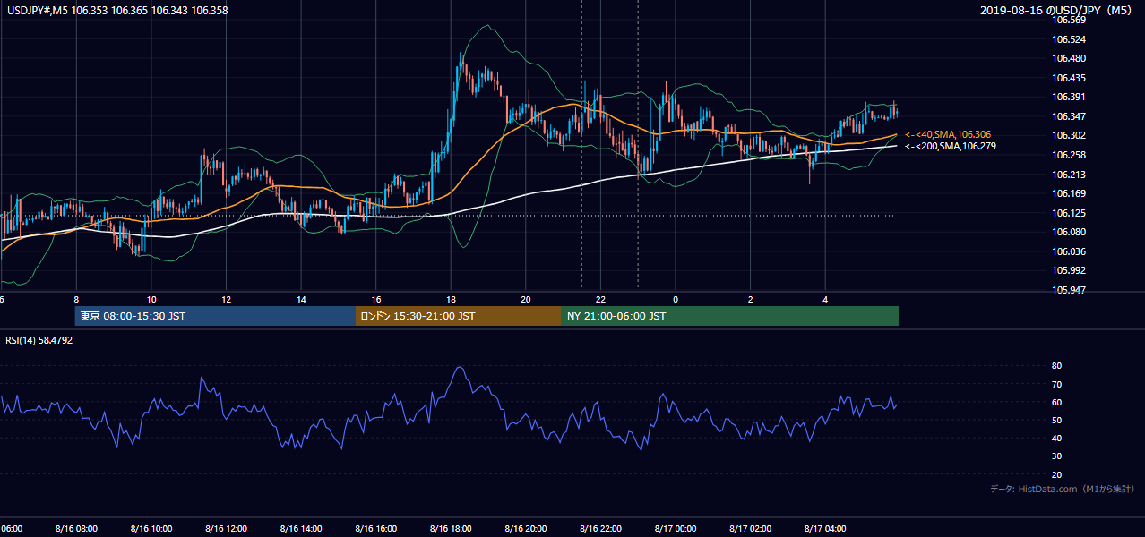 2019-08-16(金) USD/JPY 5分足チャート