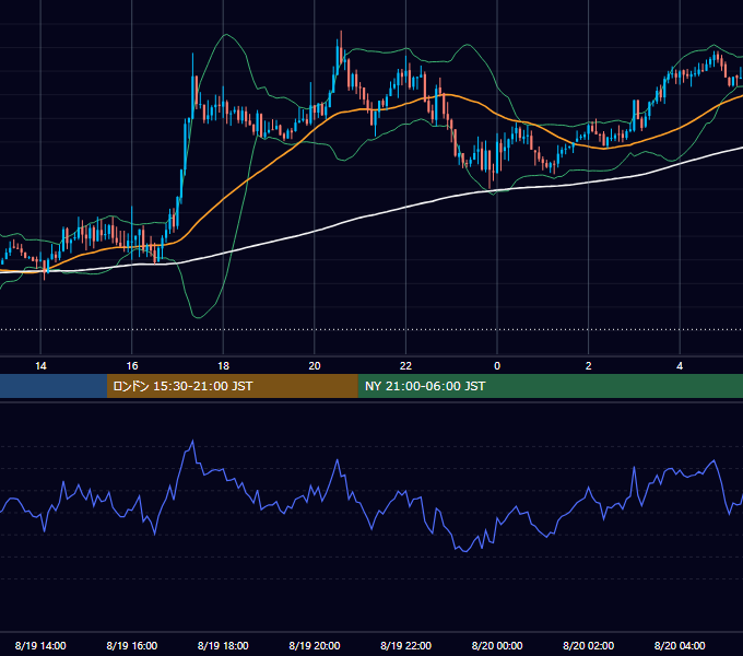 2019年8月19日（月） USD/JPY 5分足チャート