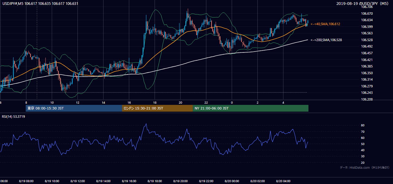 2019年8月19日(月) USD/JPY 5分足チャート
