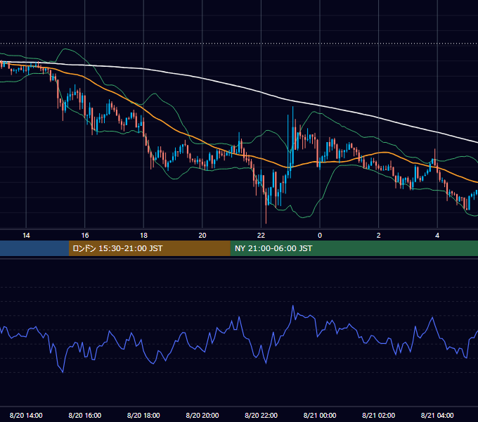 2019年8月20日（火） USD/JPY 5分足チャート
