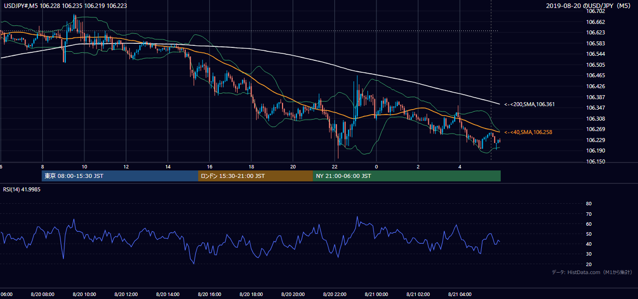 2019-08-20(火) USD/JPY 5分足チャート