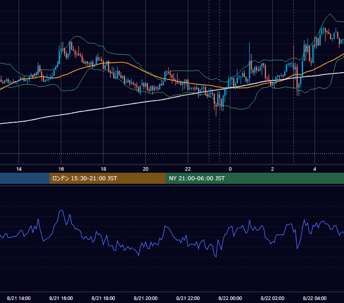 2019年8月21日（水） USD/JPY 5分足チャート