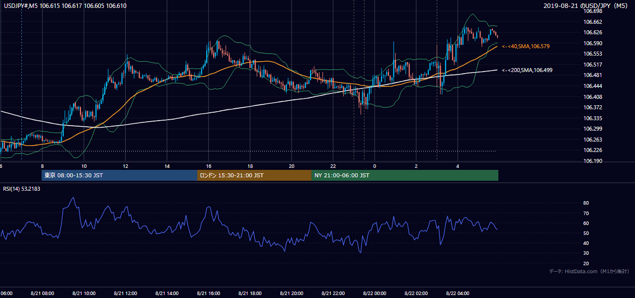 2019-08-21(水) USD/JPY 5分足チャート