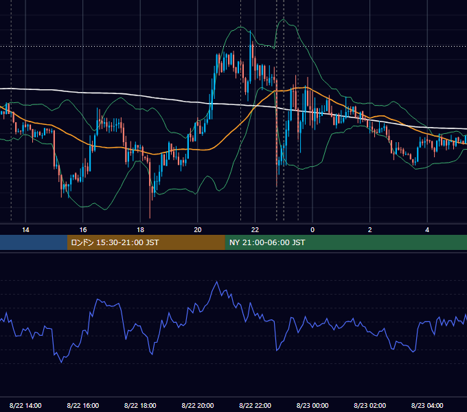 2019年8月22日（木） USD/JPY 5分足チャート