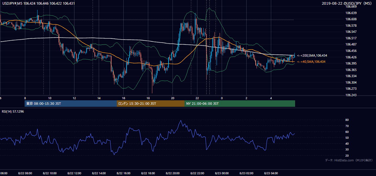 2019-08-22(木) USD/JPY 5分足チャート