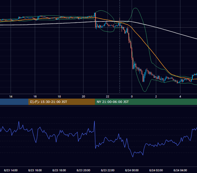 2019年8月23日（金） USD/JPY 5分足チャート