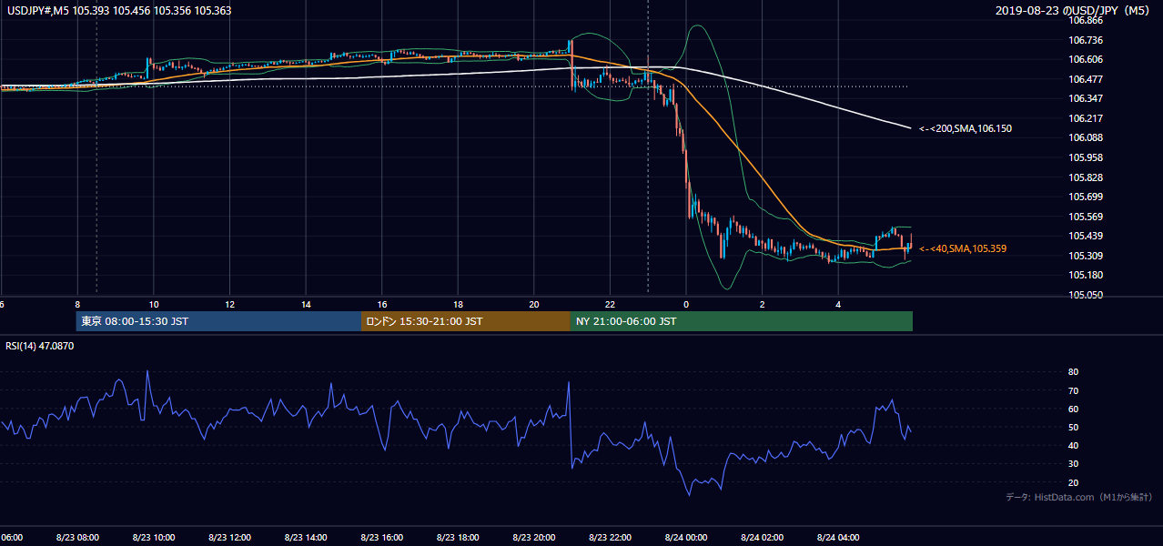 2019年8月23日（金） USD/JPY 5分足チャート
