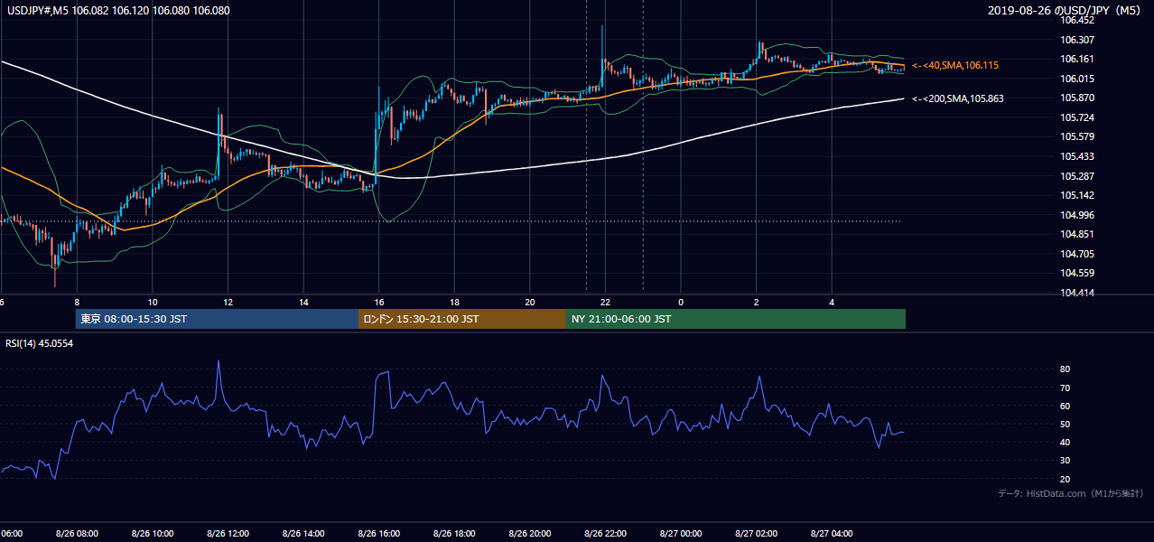 2019-08-26(月) USD/JPY 5分足チャート