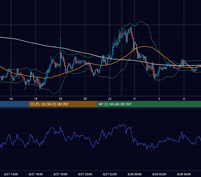 2019年8月27日（火） USD/JPY 5分足チャート