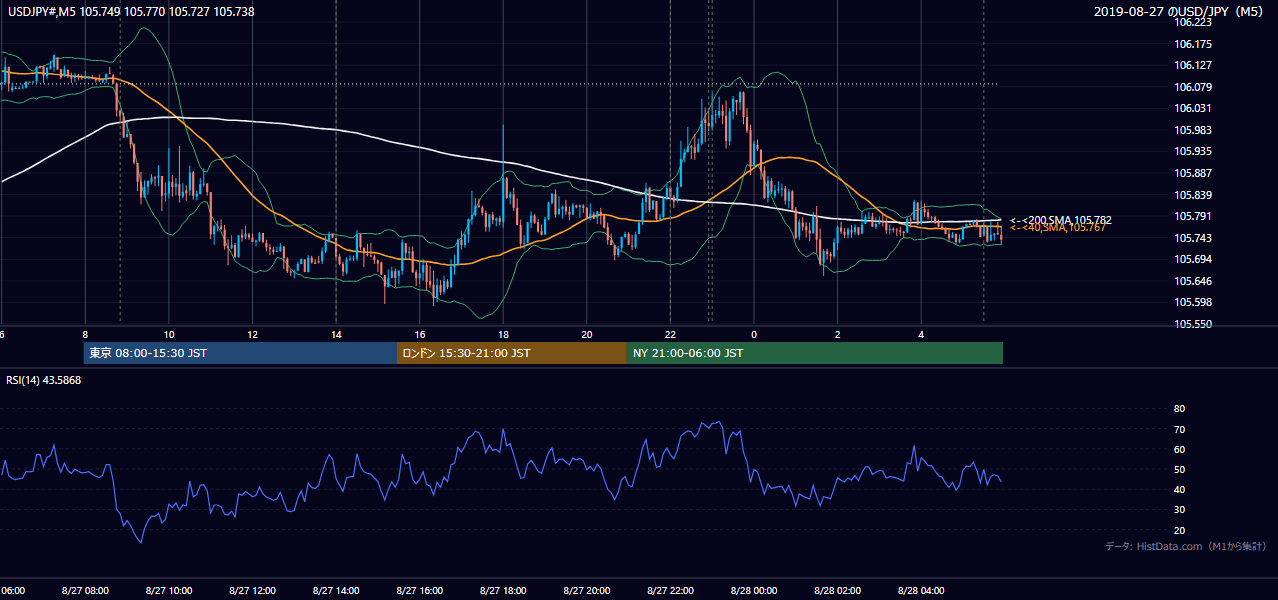 2019-08-27(火) USD/JPY 5分足チャート