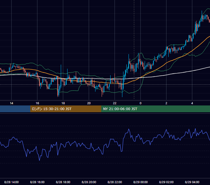 2019年8月28日（水） USD/JPY 5分足チャート