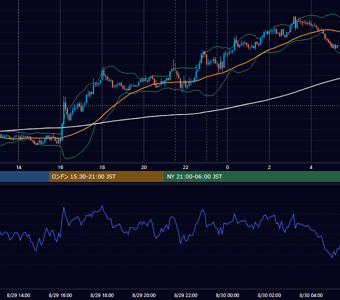2019年8月29日（木） USD/JPY 5分足チャート