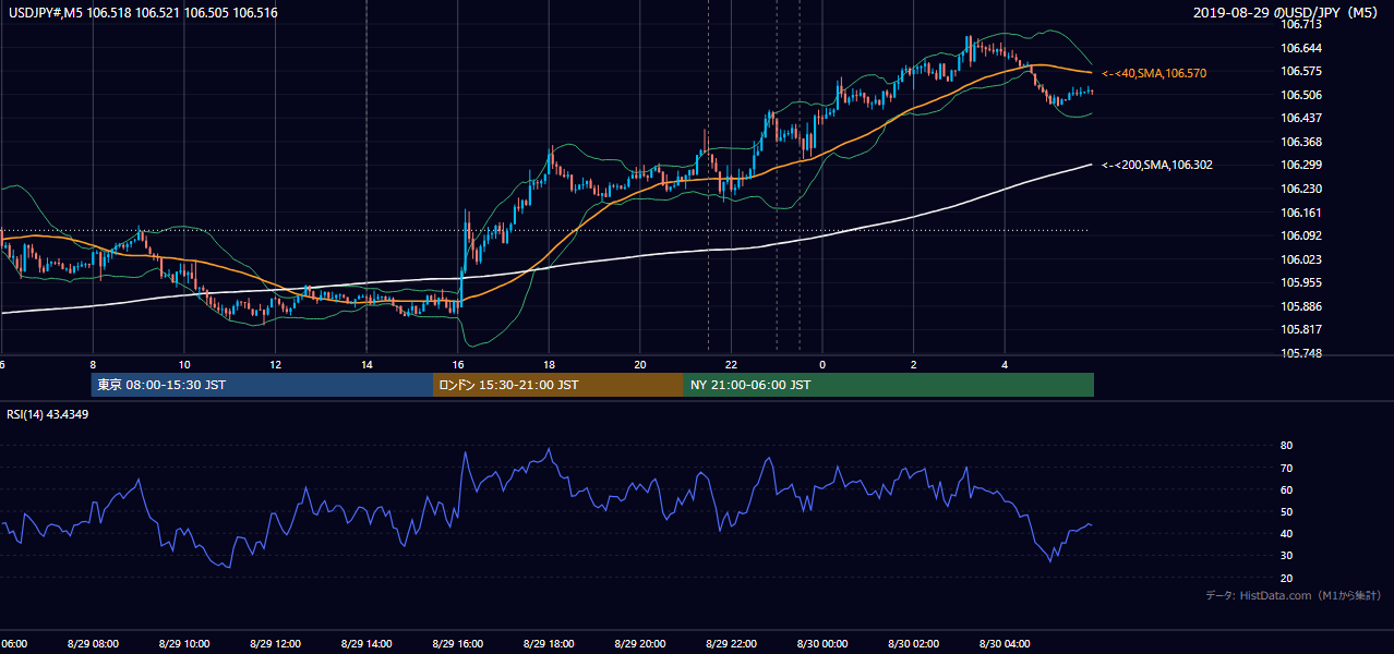 2019-08-29(木) USD/JPY 5分足チャート