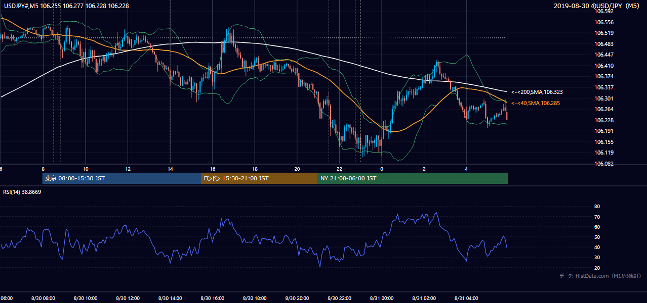 2019-08-30(金) USD/JPY 5分足チャート