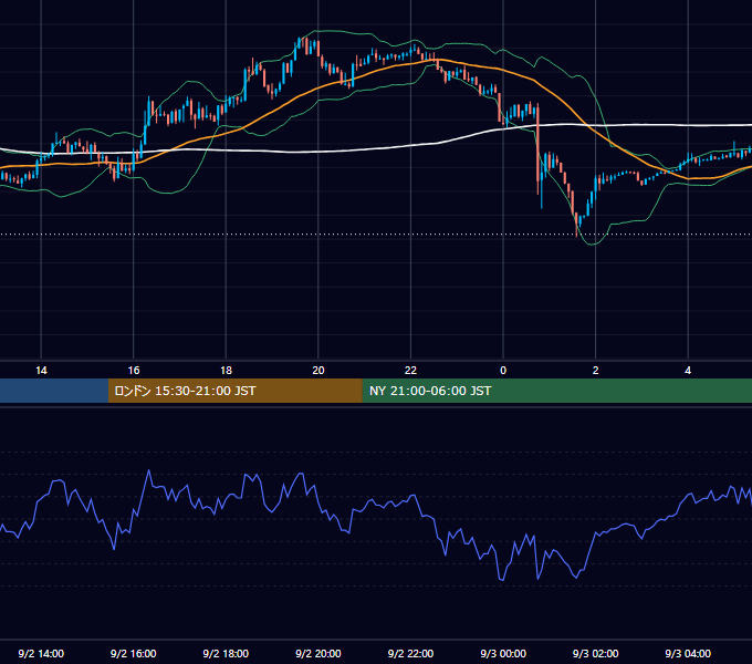 2019年9月2日（月） USD/JPY 5分足チャート