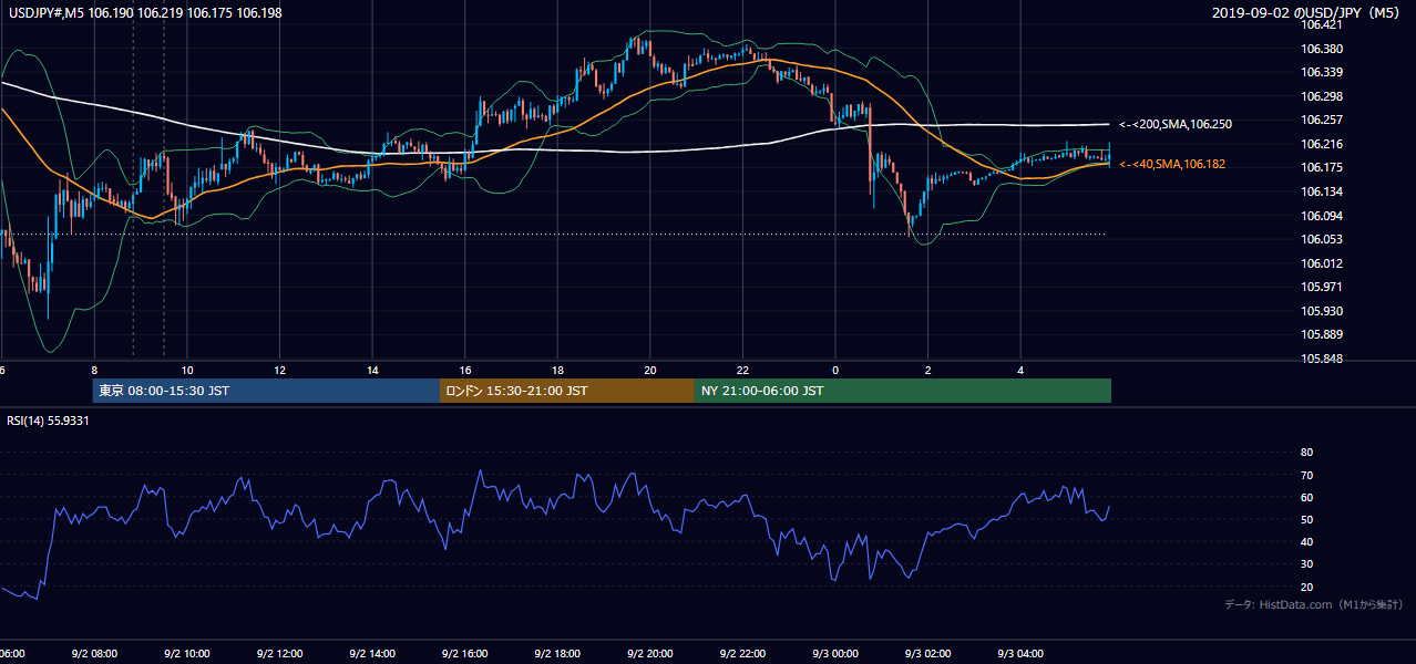 2019年9月2日(月) USD/JPY 5分足チャート