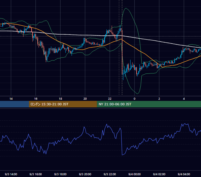 2019年9月3日（火） USD/JPY 5分足チャート