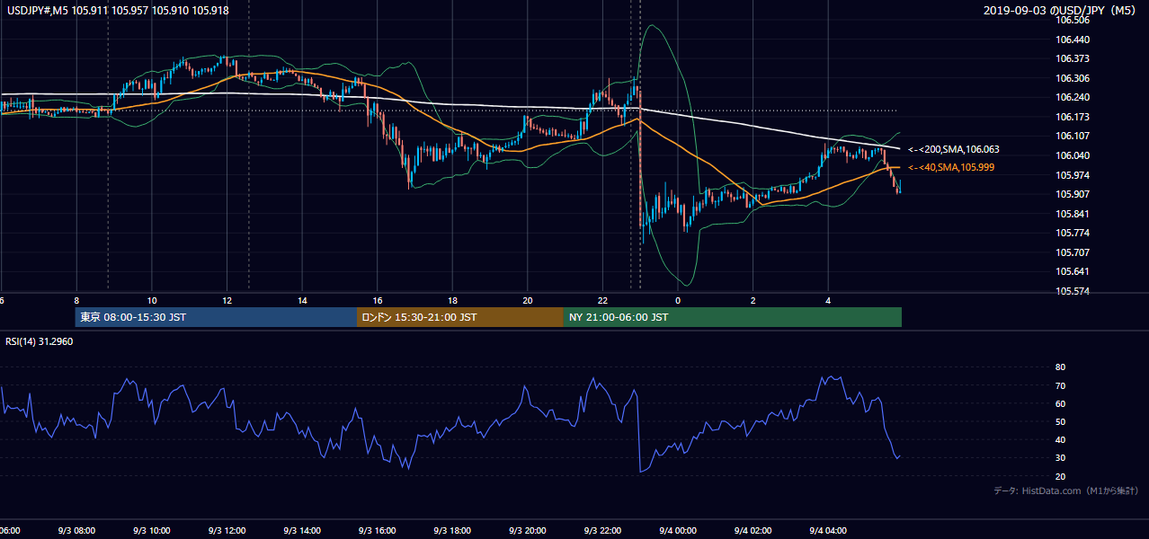 2019-09-03(火) USD/JPY 5分足チャート