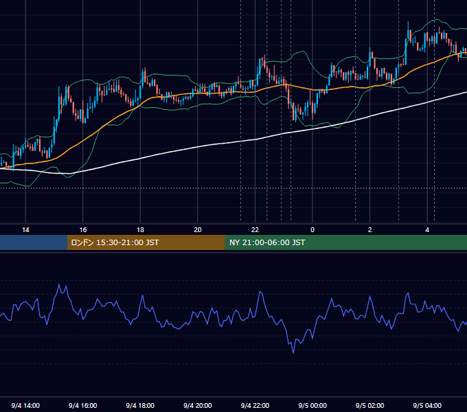 2019年9月4日（水） USD/JPY 5分足チャート