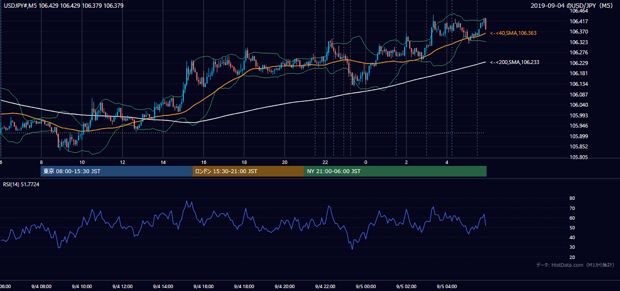 2019-09-04(水) USD/JPY 5分足チャート