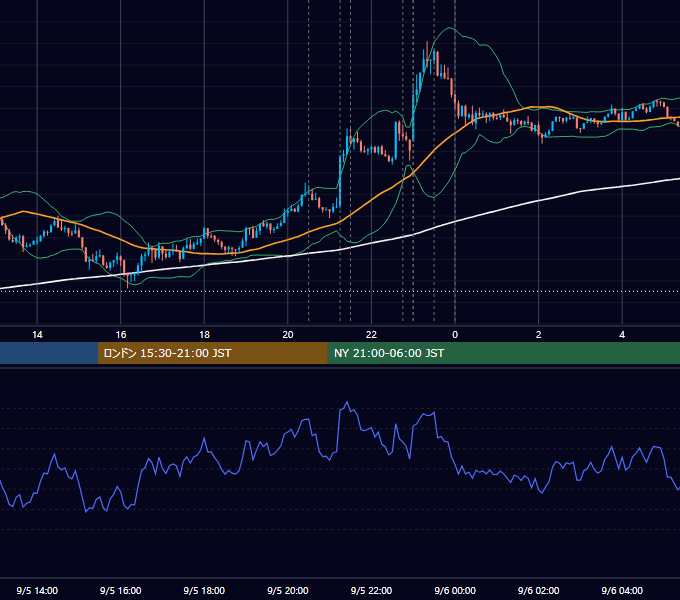 2019年9月5日（木） USD/JPY 5分足チャート