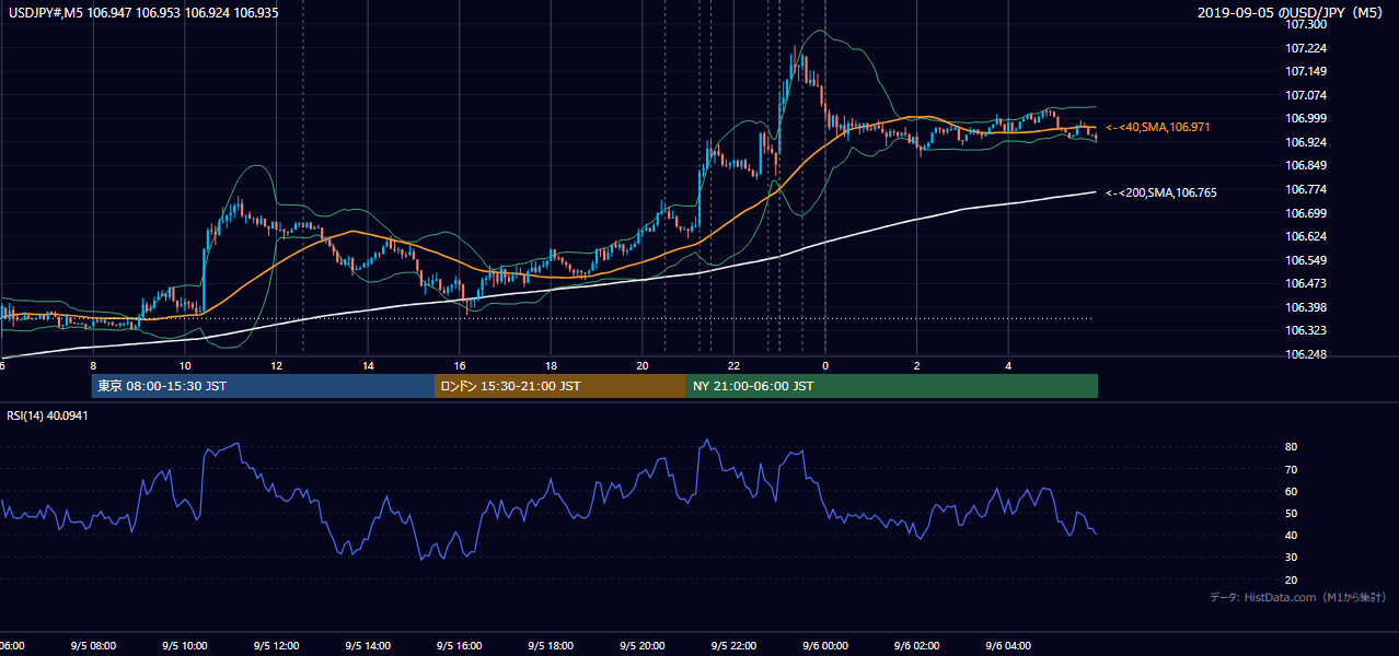 2019年9月5日（木） USD/JPY 5分足チャート