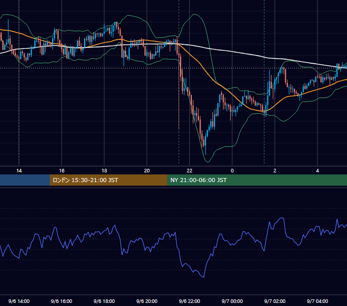 2019年9月6日（金） USD/JPY 5分足チャート