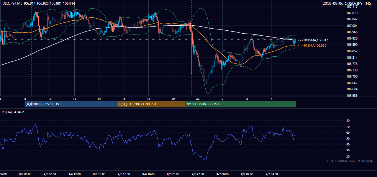 2019年9月6日(金) USD/JPY 5分足チャート