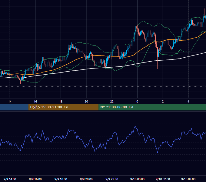 2019年9月9日（月） USD/JPY 5分足チャート