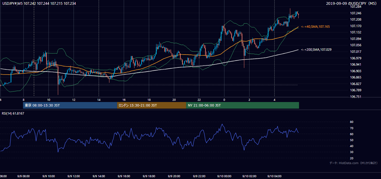 2019年9月9日(月) USD/JPY 5分足チャート