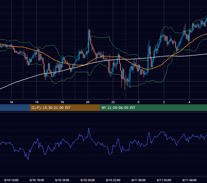 2019年9月10日（火） USD/JPY 5分足チャート