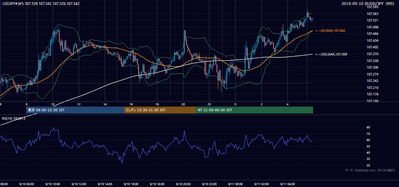 2019年9月10日(火) USD/JPY 5分足チャート