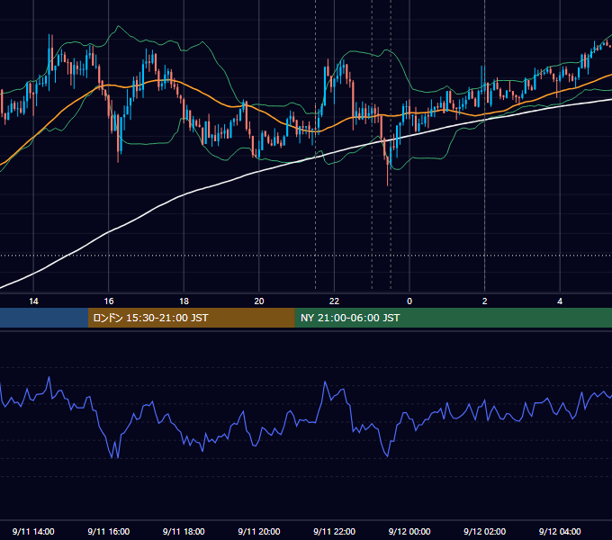 2019年9月11日（水） USD/JPY 5分足チャート