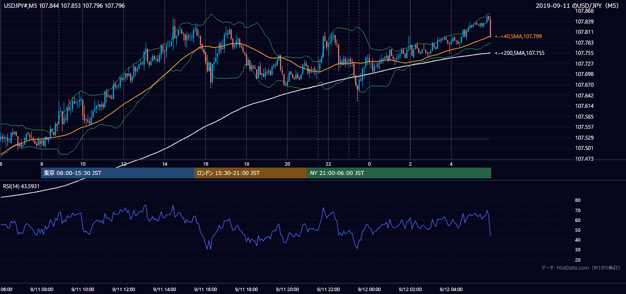 2019-09-11(水) USD/JPY 5分足チャート