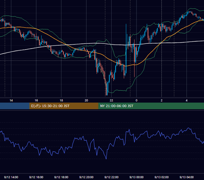 2019年9月12日（木） USD/JPY 5分足チャート