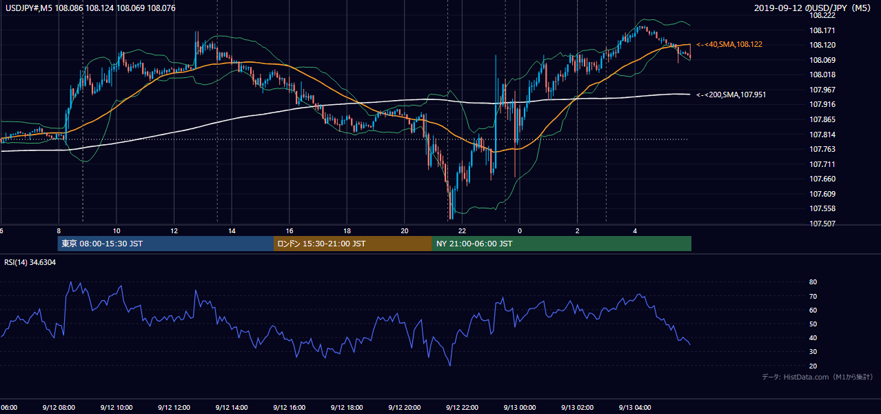 2019年9月12日(木) USD/JPY 5分足チャート