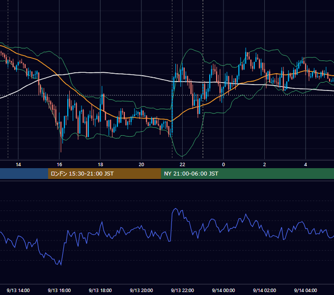 2019年9月13日（金） USD/JPY 5分足チャート
