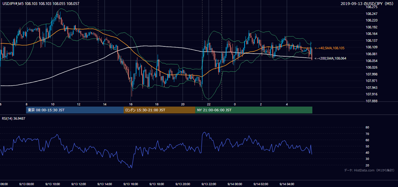 2019-09-13(金) USD/JPY 5分足チャート