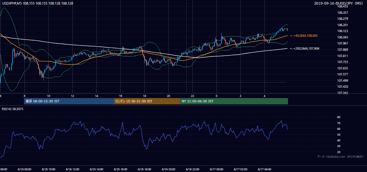 2019-09-16（月） USD/JPY 5分足チャート
