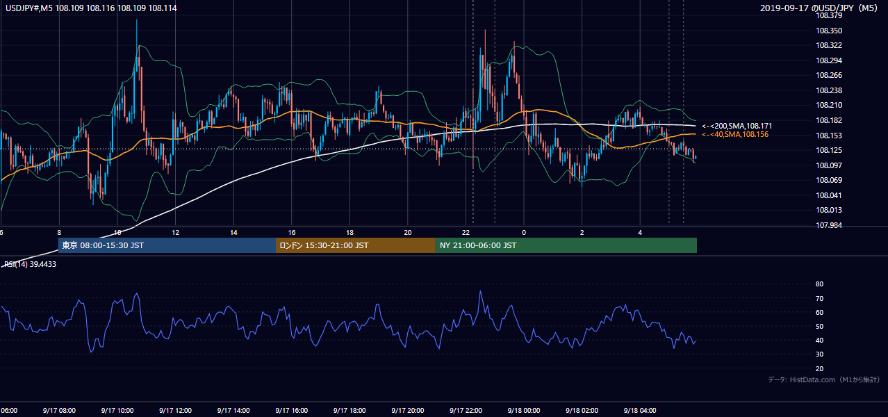 2019年9月17日(火) USD/JPY 5分足チャート