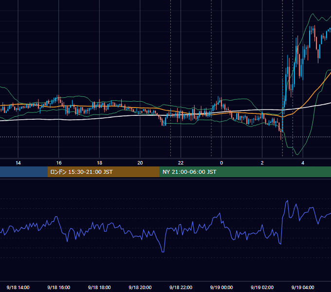 2019年9月18日（水） USD/JPY 5分足チャート