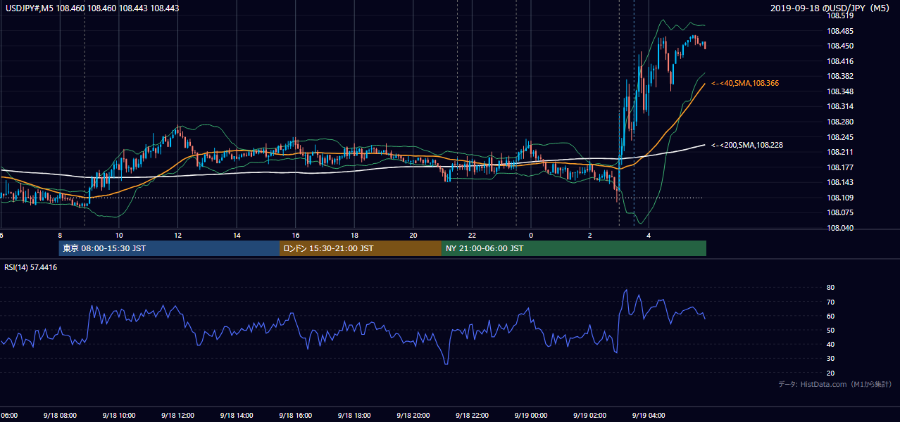 2019-09-18（水） USD/JPY 5分足チャート